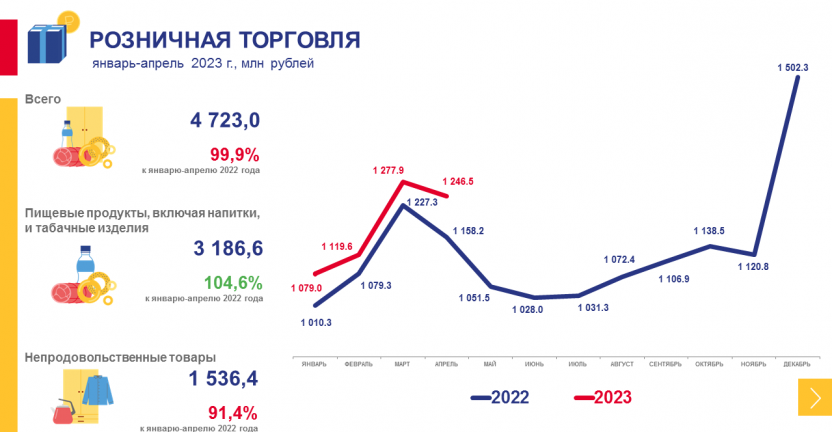Рынки товаров и услуг Чукотского автономного округа в январе-апреле 2023 года